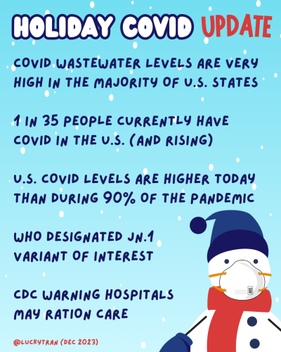 HOLIDAY COVID UPDATE:

- COVID wastewater levels are very high in the majority of U.S. states

- 1 in 35 people currently have COVID in the U.S. (and rising)

- U.S. COVID levels are higher today than during 90% of the pandemic

- WHO designated JN.1 variant of interest

- CDC warning hospitals may ration care
