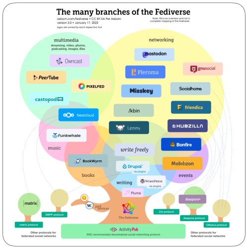 A diagram of the various fediverse software and how these relate to other fediverse software and other protocols.